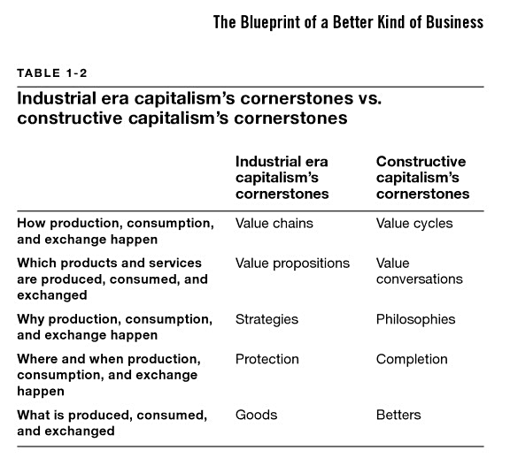 A table comparing industrial era capitalism's cornerstones and those of constructive capitalism in terms of production, consumption, and exchange, as laid out in the New Capitalist Manifesto. Categories include value chains vs. value cycles, strategies vs. philosophies, protection vs. empowerment, and goods vs. betterment.