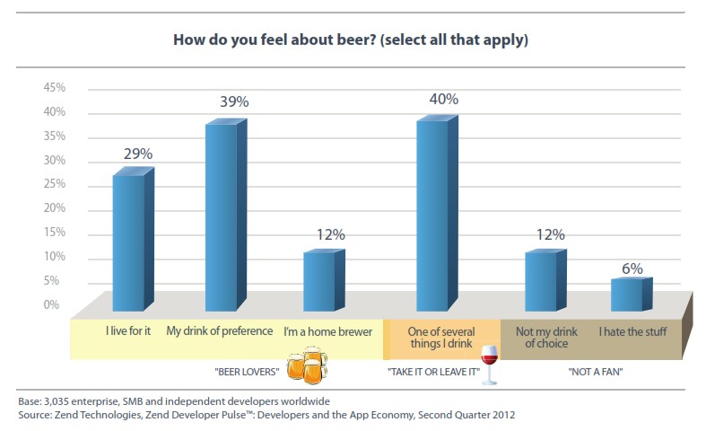 Survey of software developers