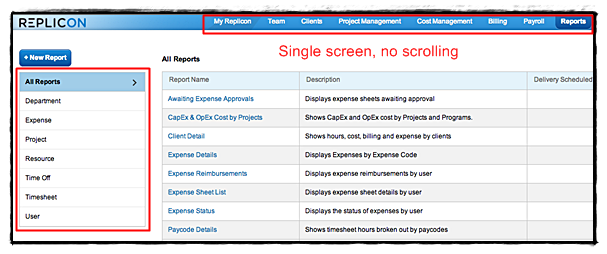A screenshot of a Replicon dashboard showcasing the "Reports" section. The UI features a navigation menu on the left with options like Department, Expense, Project, Resource, Time Off, Timesheet, and User. The main area displays various report names along with their descriptions.