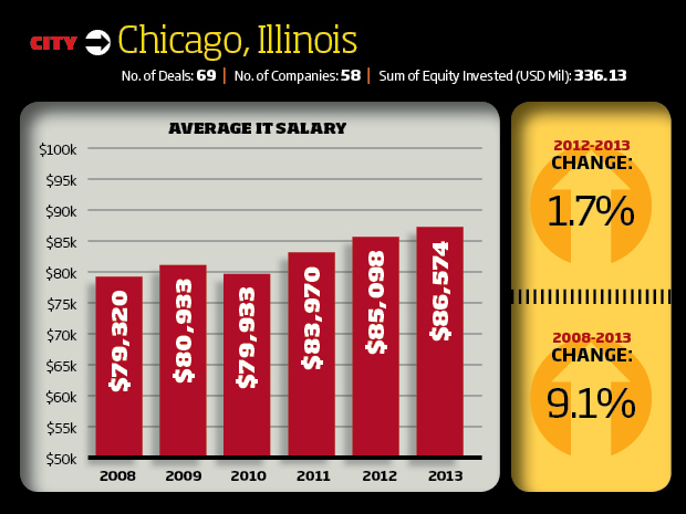 slide chicago tech startup scene 100327644 orig
