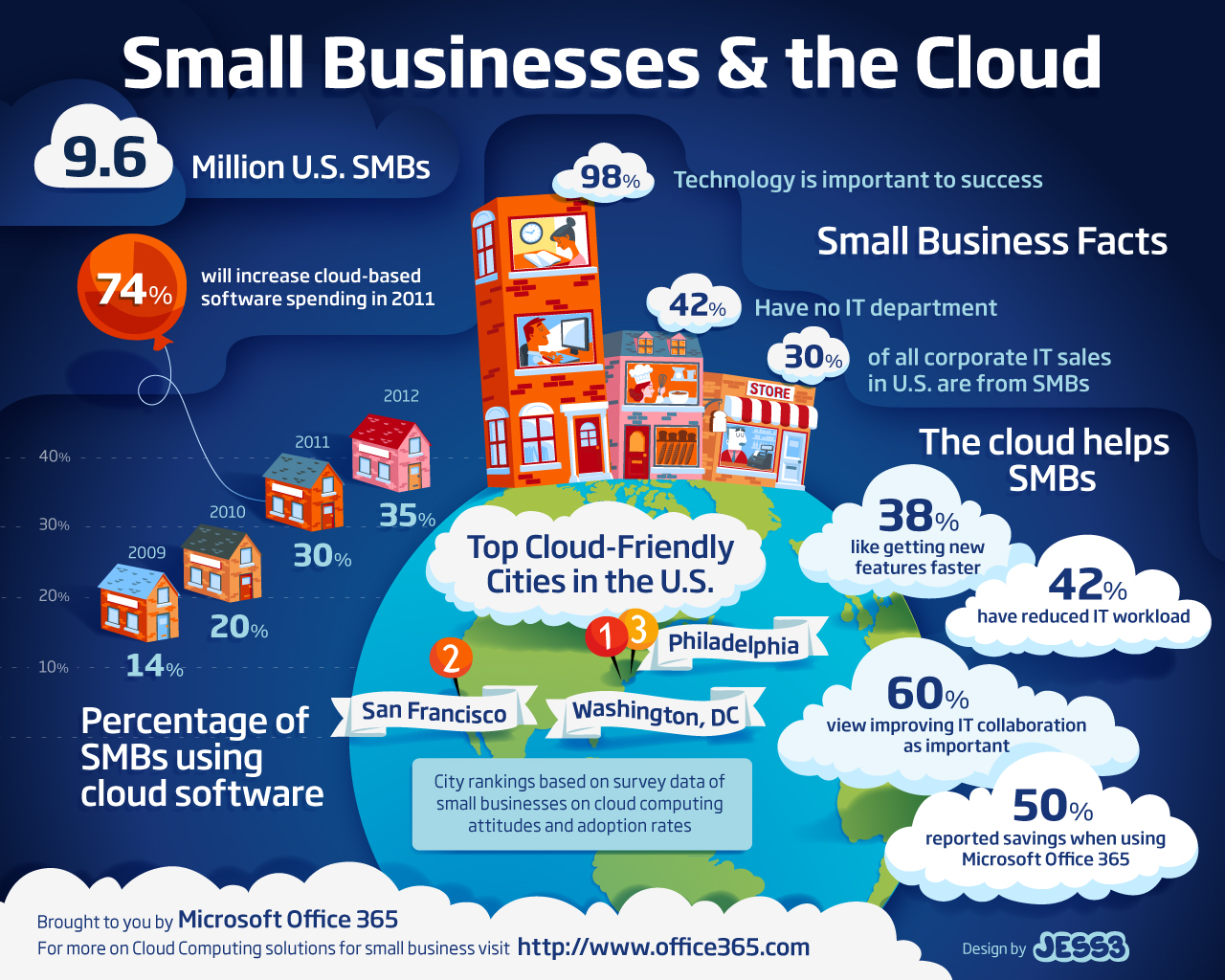 SMB Cloud Infographic
