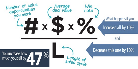 Sales Velocity Equation