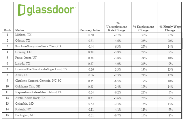 These Cities Have Recovered Most Since the Recession Glassdoor Economic Research