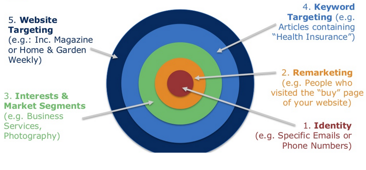 identity based targeting trend.png