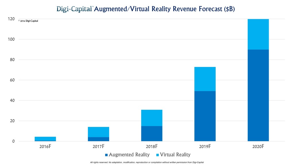 Digi-Capital-ARVR-Forecast-1024x576