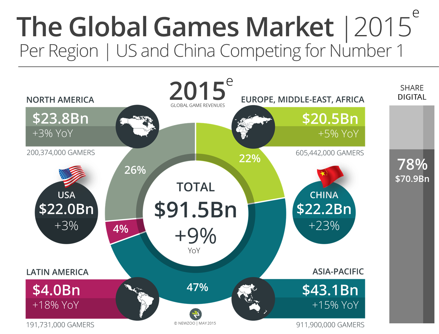 Newzoo Global Games Market 2015 Per Region V1 Transparent 1