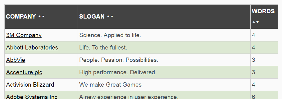 Slogans of every company on the S P 500 Index. Here’s what we found Kopywriting Kourse2