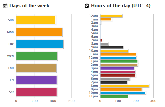 days-and-time-users-are-active