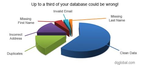 3rd of Database Social