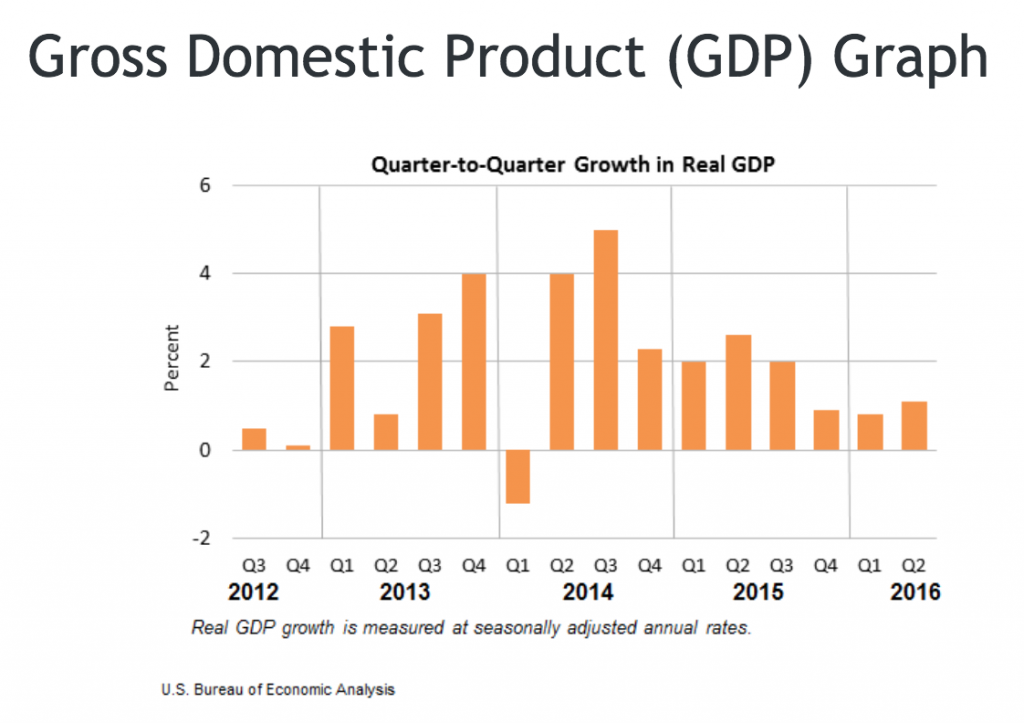 GDP