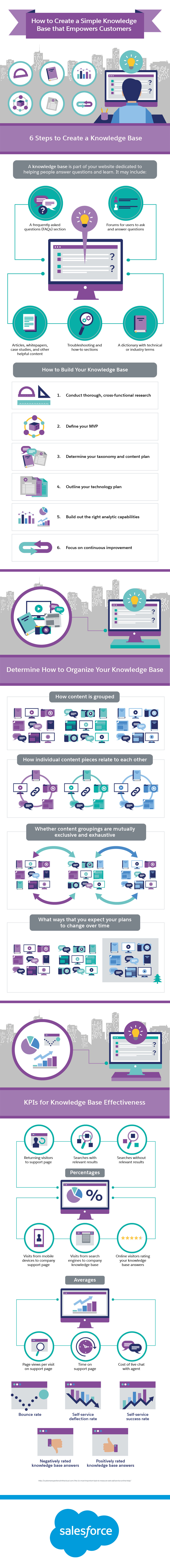 An infographic explains the Salesforce Partner Community Plan. It includes a funnel, process steps, and benefits. Steps include engaging clients and streamlining account management. The bottom section details features like training, collaboration tools, analytics, and a robust Knowledge Base.