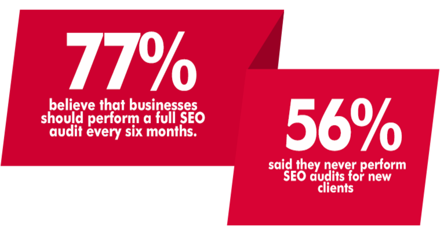 Red banners display two statistics: "77% believe that businesses should perform a full SEO audit every six months," and "56% said they never perform SEO audits for new clients.