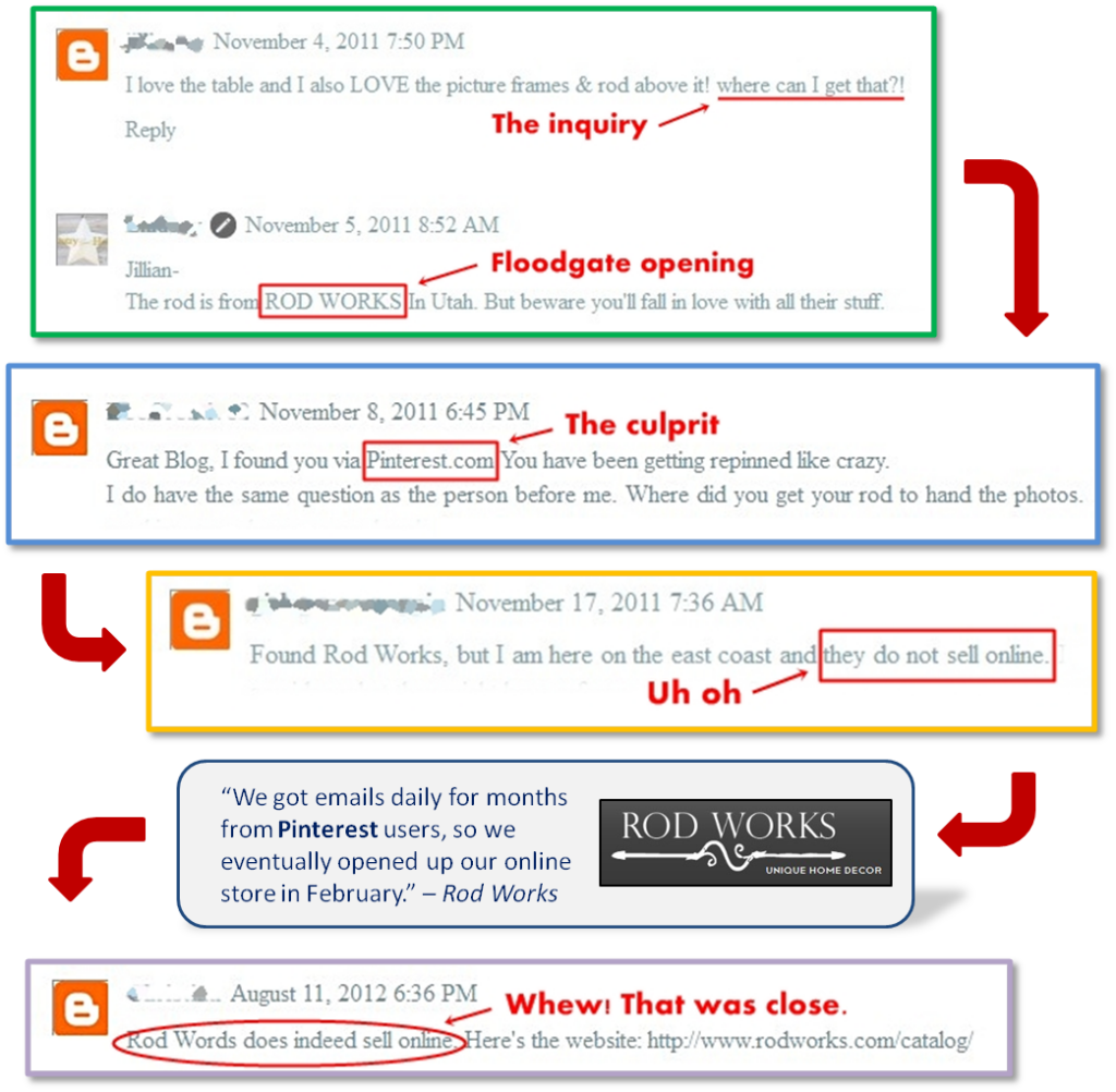 A series of comments on a blog about a decor item went viral, prompting someone to reveal the store and location. The surge of interest led Rod Works, which initially did not sell online, to open an online store due to high demand. Many users started pinning their favorite items on Pinterest, further boosting the company's visibility.
