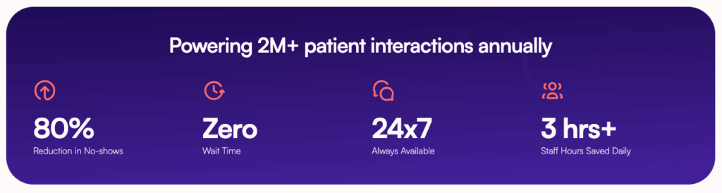 A purple banner showing healthcare stats: 80% reduction in no-shows, zero wait time, 24x7 availability, and over 3 staff hours saved daily—powered by Global AI—supporting over 2 million patient interactions annually.